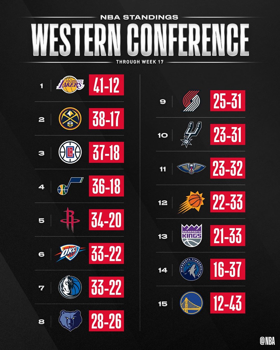 NBA Team Update the NBA STANDINGS ahead of tonight’s action